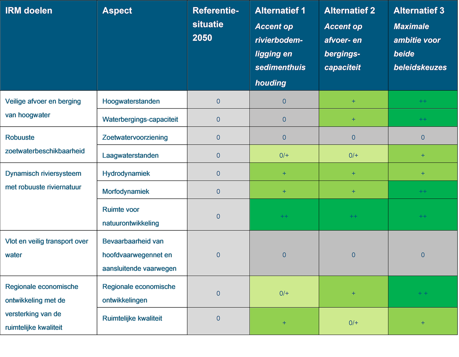 Deze tabel laat de totaalbeoordeling voor het doelbereik van de beoordelingsaspecten zien voor de Maas, inclusief PAGW, voor de referentiesituatie en de drie alternatieven. De beoordeling is toegelicht onder de tabel.