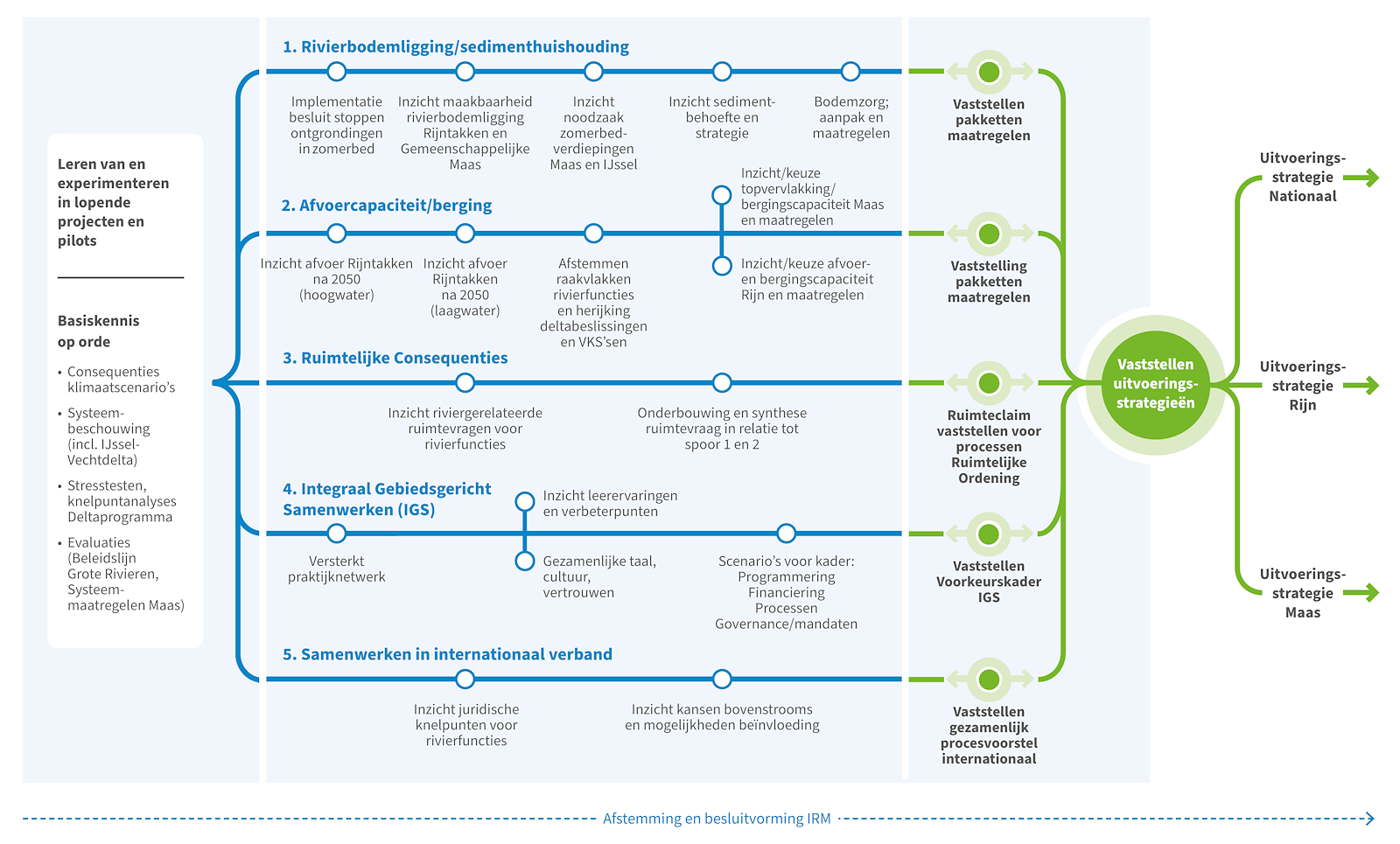 Deze afbeelding laat de routekaart zien voor de eerste fase van IRM. Er zijn vijf sporen. De sporen resulteren in drie uitvoeringsstrategieën: één nationaal, één voor de Rijn en één voor de Maas.