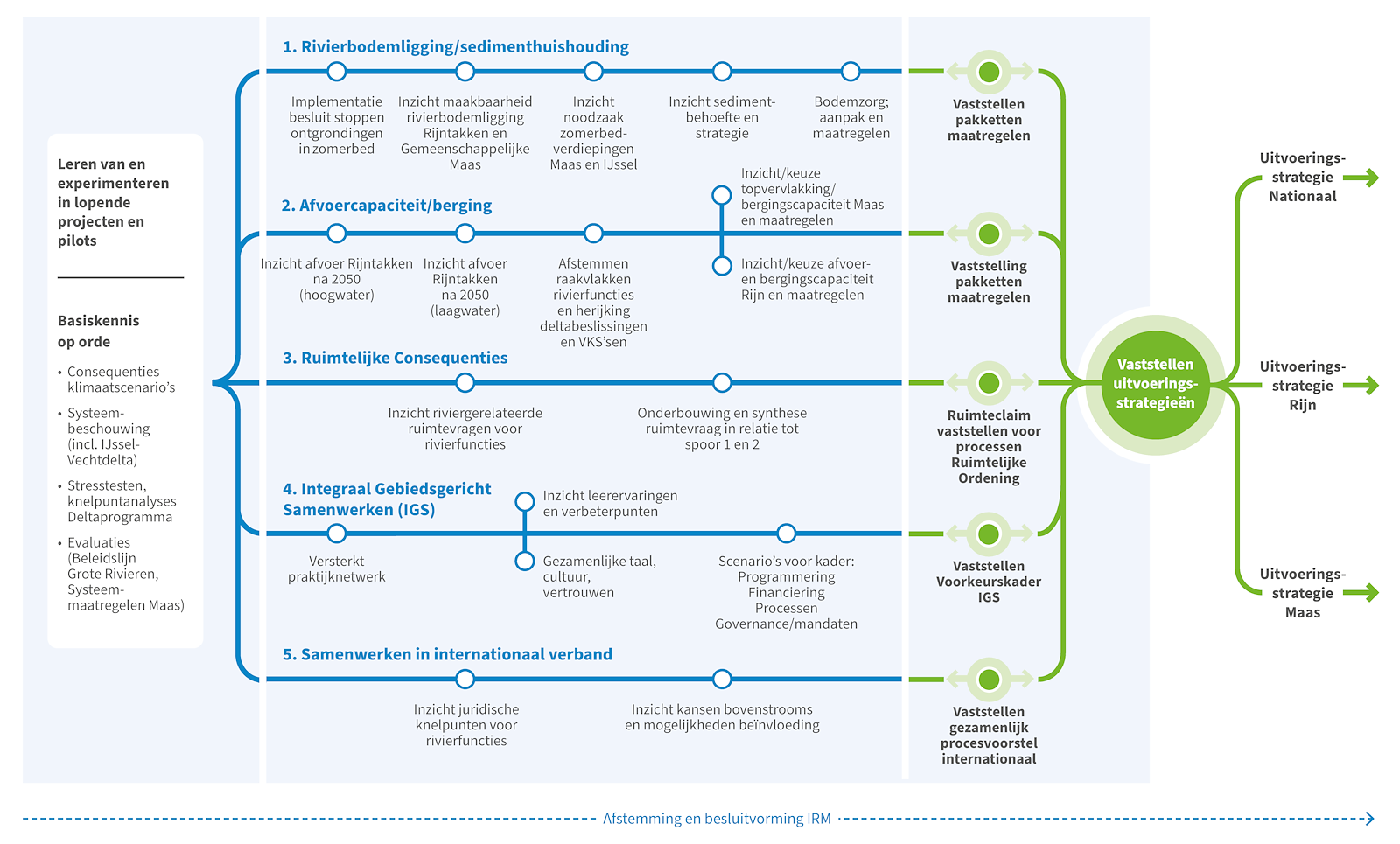 Deze afbeelding laat de routekaart zien voor de eerste fase van IRM. Er zijn vijf sporen. De sporen resulteren in drie uitvoeringsstrategieën: één nationaal, één voor de Rijn en één voor de Maas. 