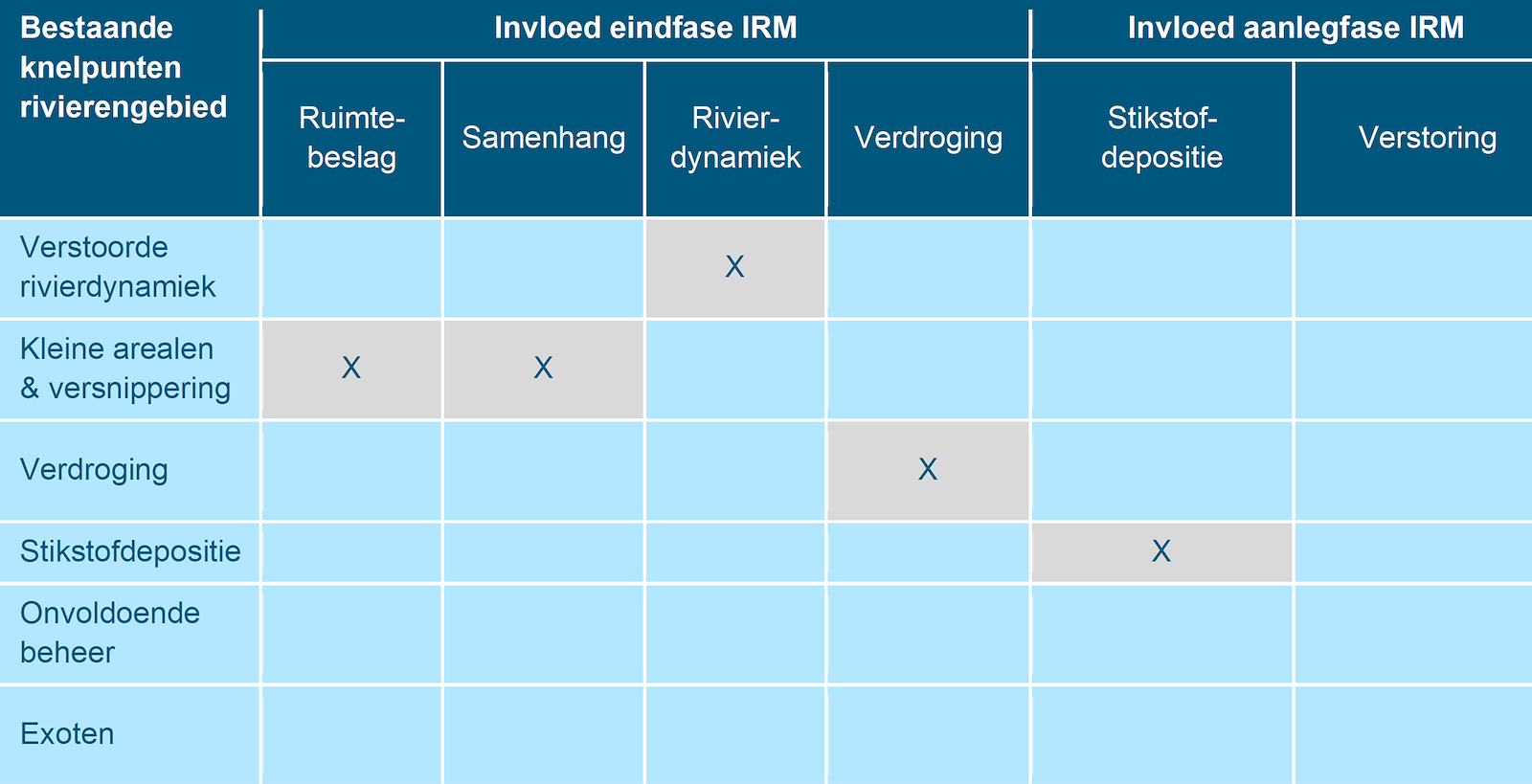 Deze tabel laat de invloed van IRM op de bestaande knelpunten in het rivierengebied zien. In de aanlegfase van IRM is stikstofdepositie een mogelijk knelpunt. In de eindfase van IRM zijn verstoorde rivierdynamiek en verdroging een mogelijk knelpunt. Verder hebben ruimtebeslag en samenhang mogelijk een invloed op het knelpunt kleine arealen en versnippering.